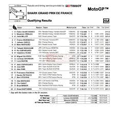 Selanjutnya, kualifikasi moto 2 gp qatar 2021 akan berlangsung pada pukul 22:25 hingga 23:05 saksikan maupun update hasil kualifikasi motogp moto2 dan moto3 melalui link yang tersedia di. Hasil Kualifikasi Motogp 2021 Terbaru