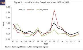 Derived from the naic accident and health policy experience exhibit, the report includes aggregated data from the exhibit in the p&c, health, life and fraternal blanks; Crop Insurance Loss Ratios In 2018 Farmdoc Daily