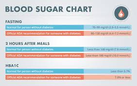 A1c Chart Blood Sugar Levels Luxury A 1 C Blood Sugar