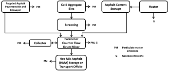 Schematic Of Process Flow In Drum Mix Asphalt Plants Source