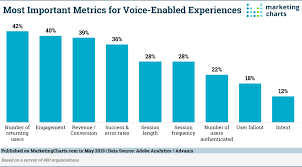 How Are Organizations Measuring The Success Of Their Voice