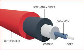 Fiber Optic Coatings Buffers And Cable