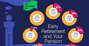 And if you can afford to wait a bit longer, you can get even more. Tier 3 4 Members When Is The Right Time To Retire New York Retirement News