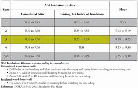 When making a selection below to narrow your results down, each selection made will reload the page to display the desired results. Attic Insulation R Value Recommended Attic Insulation Huntsville Al