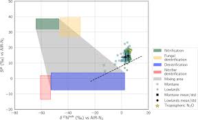Toute l'actualité du trafic autoroutier français en temps réel. In Depth Analysis Of N2o Fluxes In Tropical Forest Soils Of The Congo Basin Combining Isotope And Functional Gene Analysis The Isme Journal