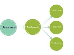 In the test plan, the scope of the testing, testing strategy, or approach for each type of testing, hardware, and environment requirements and list of. Test Scenario Definition Template Examples Artoftesting