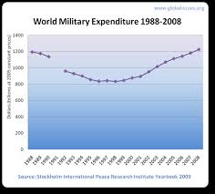 World Military Spending Global Issues
