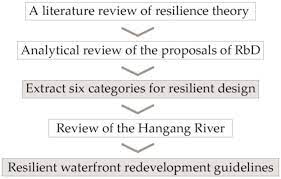 Sustainability | Free Full-Text | Study on the Redevelopment of the Hangang  River Waterfront from an Urban Resilience Perspective