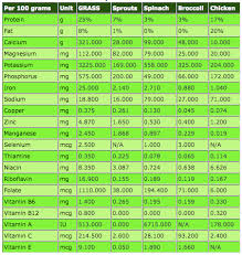 Nutrition Why Wheatgrass