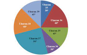 Penyajian dengan diagram lingkaran sendiri bisa dibagi menjadi dua, yaitu dalam bentuk derajat dan persentase. Menyajikan Data Dalam Bentuk Diagram Lingkaran Mikirbae Com
