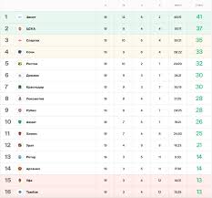 Начало 1 тура чемпионата россии по футболу (рпл). Tablica Rpl Pered Zimnim Pereryvom Gol Ru