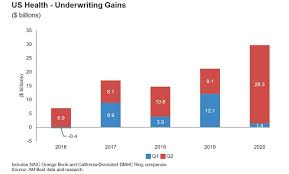 We have put together a list of great health insurance companies you can trust and that offer the best health insurance plans. Covid Health Caution Helps Insurers To Record Profits In Q2 Am Best Reinsurance News