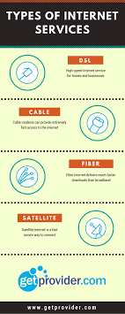 There Are Different Types Of Internet Services Available To Us Through Various Internet Service Providers Kno Internet Plans Fiber Internet Internet Providers