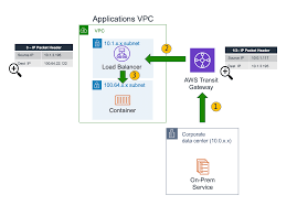 Eks Vpc Routable Ip Address Conservation Patterns In A Hybrid Network Containers