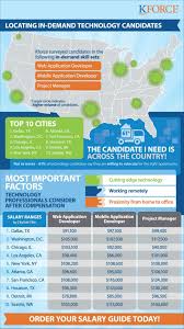 Top Tech Jobs In Demand And Their Salaries Infographic Tech Job Tech Infographic Healthcare Jobs
