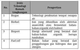 Teknologi ramah lingkungan umumnya menggunakan cara pemanfaatan sumber energi yang dapat diperbarui (seperti sinar matahari, angin, air, dan sejenisnya) serta mengubahnya menjadi energi lain yang sedikit atau bahkan tidak menghasilkan limbah dan polusi. 2
