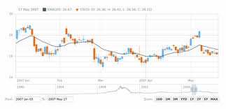 Candlestick Chart Tags Anychart Playground