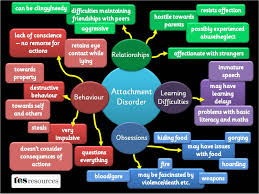 A Poster Showing Some Of The Difficulties Pupils With