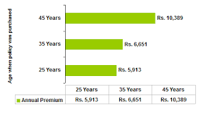 Birla Sun Life Health Plan Review Premiums Key Features