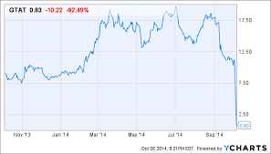 3 takeaways from gt advanced technologies bankruptcy filing