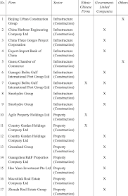 China harbour engineering company ltd middle east. Major Coalition Partners Of Mainland Chinese Firms Investing Into Malaysia Download Table