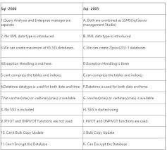 Differences Between Sql Server 2005 2008 2008r2 2012