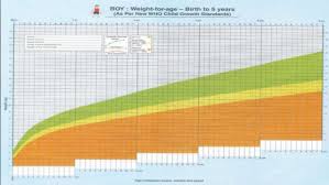 Growth Monitoring