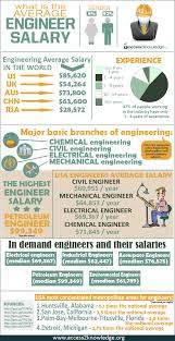 Ed/corp discounted maintenance electrical, automation and hydraulics certificate courses. How Much Do Engineers Make A Year Engineer Salary