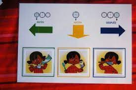 Juegos para niños de antes y despues. Antes Ahora Despues Secuencias Temporales Terapia De Lenguaje Preescolar Actividades De Aprendizaje