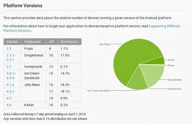 kitkat sees a nice jump in new platform version pie chart