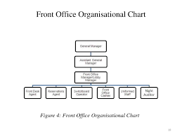 Front Office Management Lecture Notes Joana Mills Quarshie M