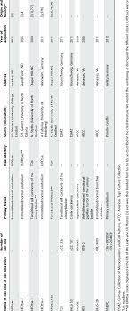 What are cell lines used for. Cell Lines Used In The Study Download Table