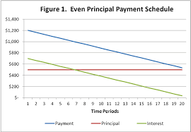 types of term loan payment schedules ag decision maker