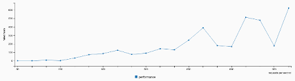 Kubernetes Dns Performance Test Report Performance_docs