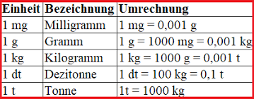 Alle maßeinheiten + formeln zum umrechnen. Gewichtseinheiten Umwandeln Umrechnen