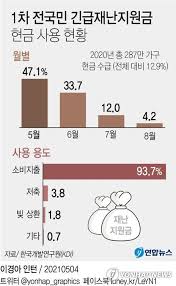 Jun 01, 2021 · 오늘(1일), 전 국민을 대상으로 한 재난지원금 지급 필요성을 꺼냈습니다. ì „êµ­ë¯¼ ìž¬ë‚œì§€ì›ê¸ˆ í˜„ê¸ˆìœ¼ë¡œ ë°›ì€ ê°€êµ¬ 94 ì†Œë¹„ì§€ì¶œì— ì‚¬ìš© ë§¤ì¼ê²½ì œ