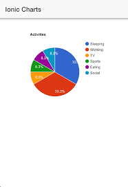 Using Charts In An Ionic Application Web Design Tips