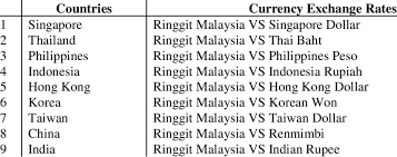 1 malaysian ringgit to philippine peso exchange rates in the last 10 days. List Of Selected Countries And Currency Exchange Rates Download Table