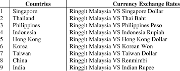 Quick conversions from malaysian ringgit to indonesian rupiah : List Of Selected Countries And Currency Exchange Rates Download Table