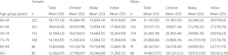 Patients normally generate their maximum force when the dynamometer handle is at the 2nd setting, followed by the 3rd, 4th, 5th and 1st setting. Means And Standard Deviations Sd Of Hand Grip Strength Kg By Age Download Table