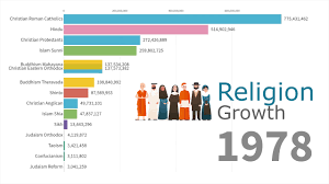 Worlds Largest Religion Groups By Population 1945 2019