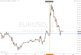 15 Minute Eur Usd Chart Iq Option Broker Official Blog