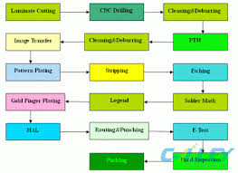 Pcb Manufacturing Process Events Printed Circuit Board