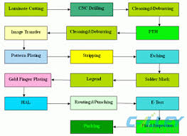 pcb manufacturing process events printed circuit board