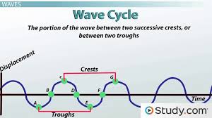 In this lesson, the physics classroom provides an surprising answer. Vibrations And Waves Energy And Motion Video Lesson Transcript Study Com