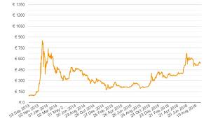 How Do You Find Bitcoins Litecoin Euro Price
