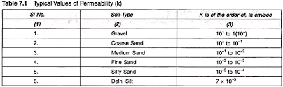 Permeability Of Soil Definition Darcys Law And Tests
