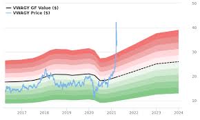 May 05, 2020 · generally, a stock is considered to be overvalued when its price isn't justified by its earnings outlook. Volkswagen Ag Stock Appears To Be Significantly Overvalued