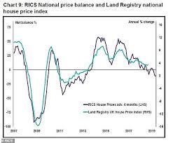 House Price Growth Set To Grind To A Halt Next Year Rics