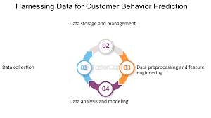 Embracing Ai For Effective Customer Behavior Prediction ...